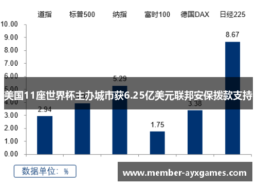 美国11座世界杯主办城市获6.25亿美元联邦安保拨款支持